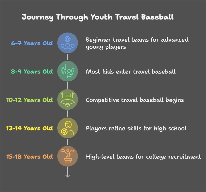 Age Breakdown for Travel Baseball