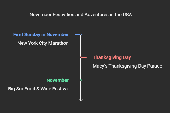 November Festival Guide Across America